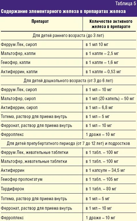 Какие лекарства при низком гемоглобине. Дозировка препаратов железа при анемии у детей. Препараты железа для детей 2 лет при анемии. Препараты железа при железодефицитной анемии у детей. Препараты 2 валентного железа при анемии.