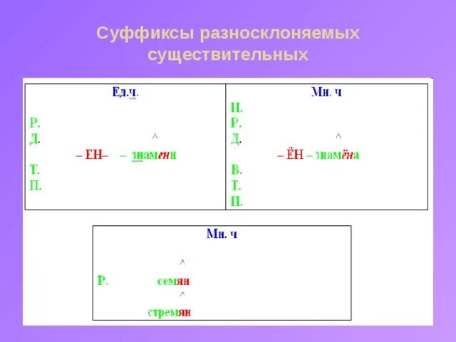 Разносклоняемые существительные в п п имеют окончания. Буква е в суффиксах Ен сущ на мя. Буква е в суффиксах существительных на мя. Правописание разносклоняемых существительных суффиксы. Буква е в суффиксе Ен существительных на мя.