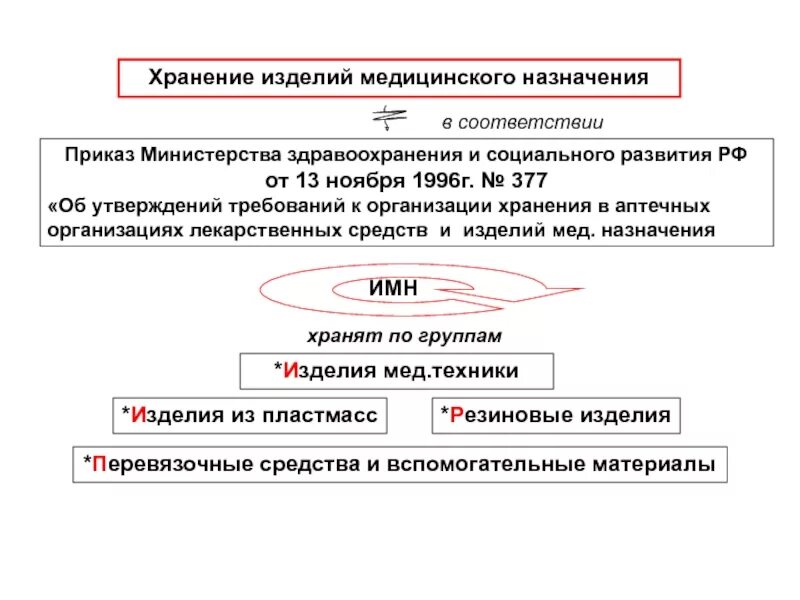 Хранение изделий мед назначения. Приказ о изделиях медицинского назначения. Правила хранения изделий медицинского назначения. Приказ о хранении лекарственных средств в аптеке.