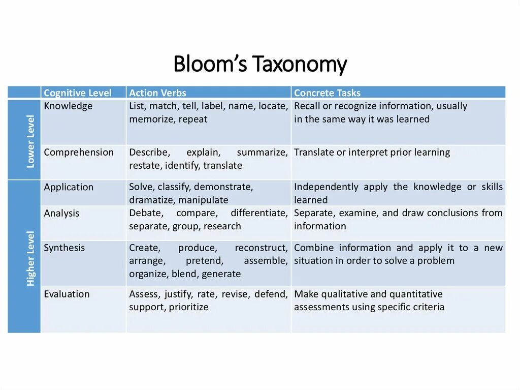 Bloom's taxonomy tasks. Bloom's taxonomy Definition. Bloom taxonomy Action verbs. Teaching methods and Bloom's taxonomy.