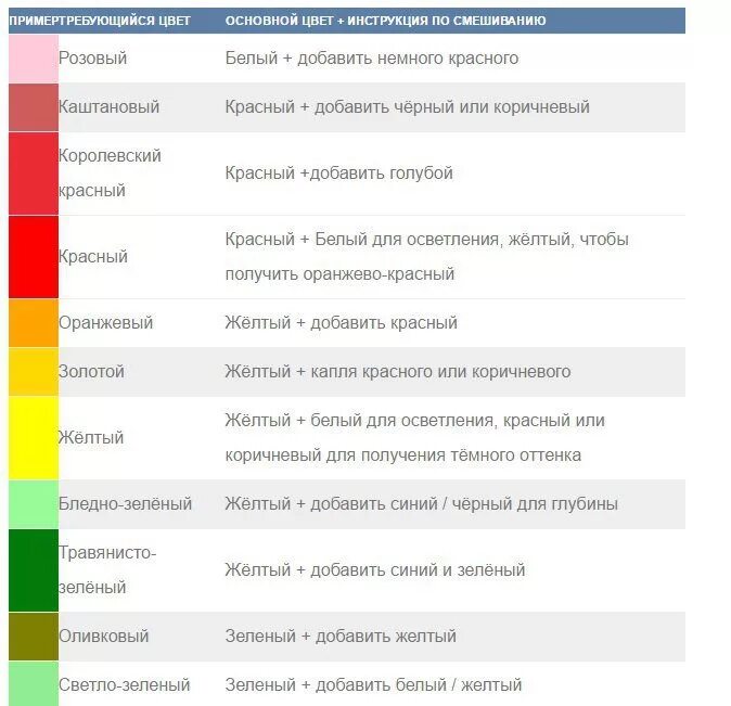 Как получить при смешивании. Таблица смешения цветов и оттенков. Таблица смешивания цветов розовый. Таблица смешивания цветов с красным. Таблица смешивания зеленого цвета.