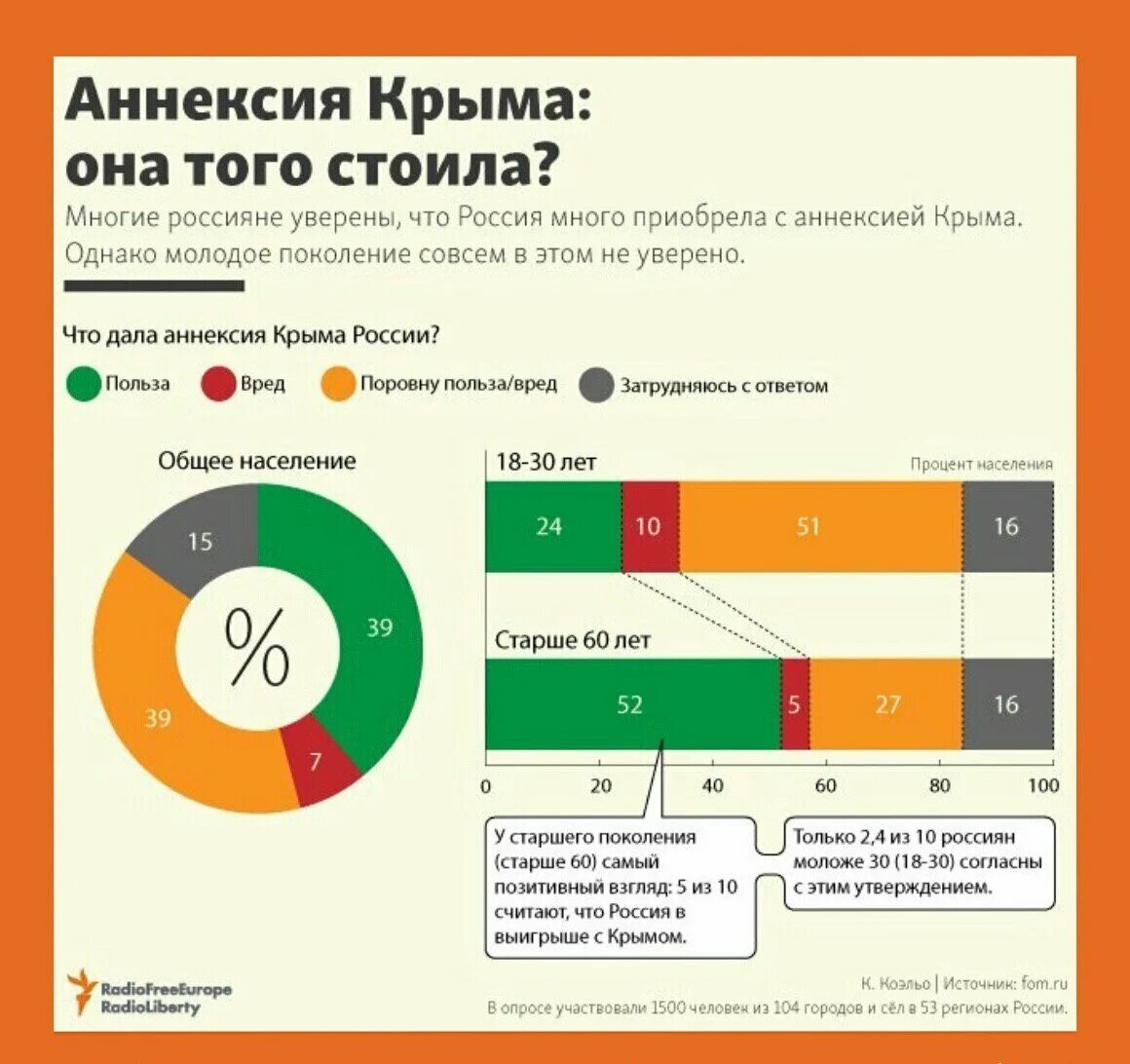 Do you think russia. Присоединение Крыма к России инфографика. Сколько россиян считают Крым российским. Опрос про Крым. Российский Крым инфографика.