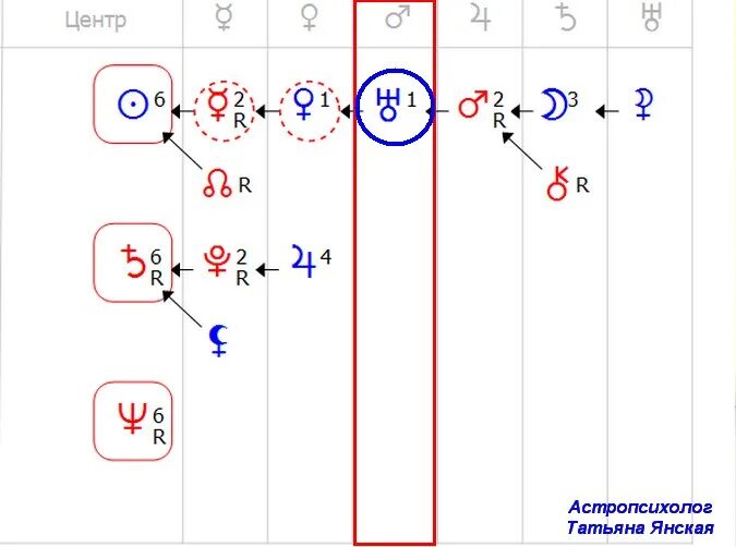 Центр души плутон. Орбита Меркурия в формуле души. Центр формулы души. Орбиты планет в формуле души. Зоны в формуле души.