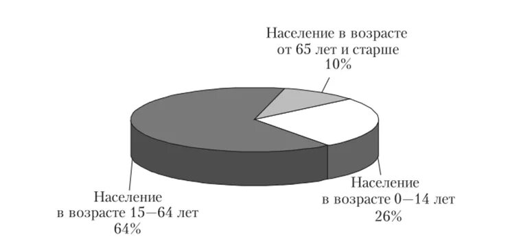 Структура населения австралии