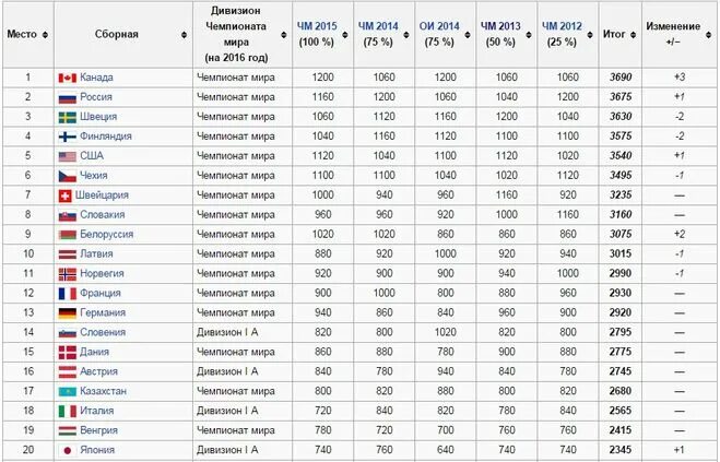 Сколько чемпионов в россии