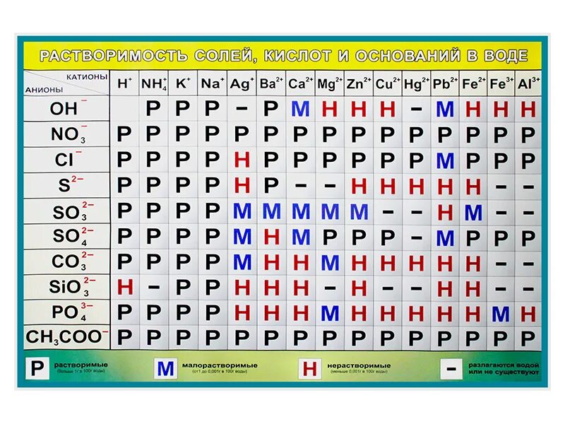 Таблица растворимости кислот оснований солей в воде. Растворимость кислот оснований и солей в воде таблица. Таблица растворимости солей. Растворимость кислот оснований и солей в воде. Таблица кислот и оснований.