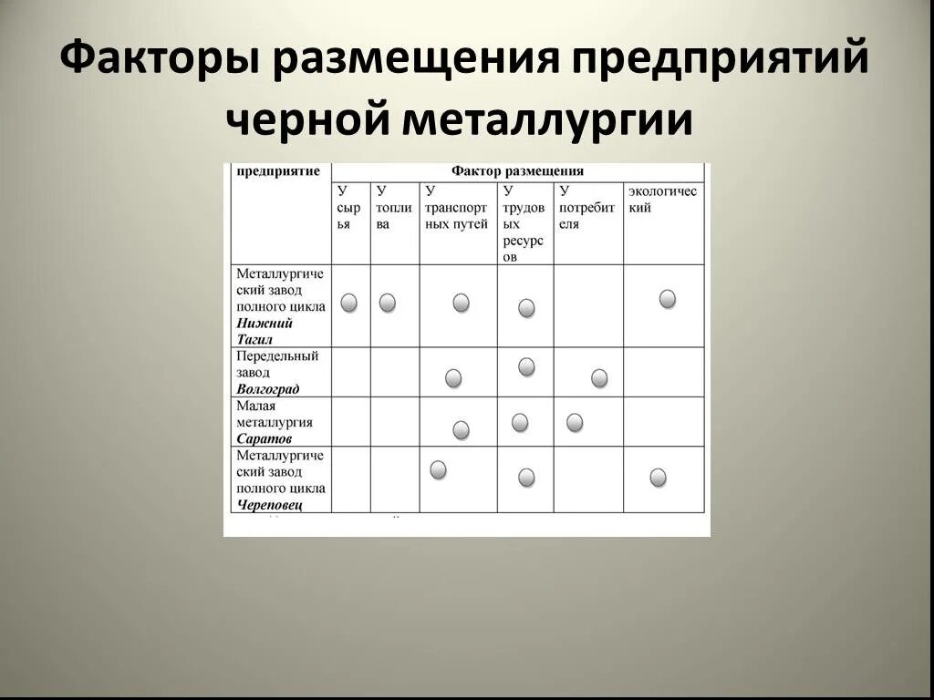 Факторы размещения предприятий черной металлургии России. Факторы размещения черной металлургии полного цикла. Факторы размещения металлургических предприятий. Факторы размещения металлургических комбинатов. Главный фактор размещения металлургии