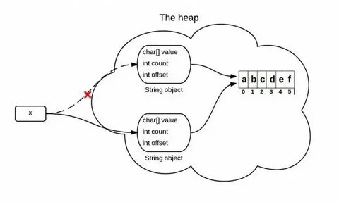 String offset