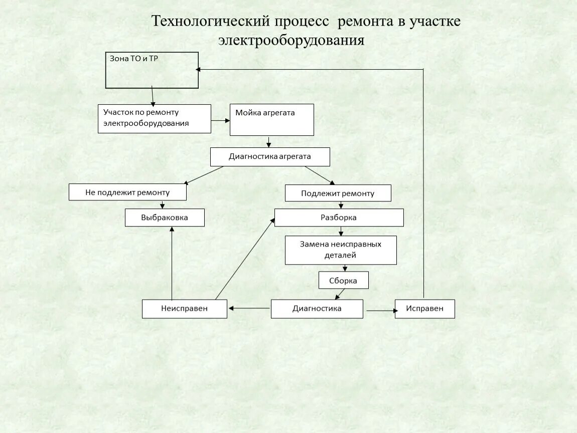 Схема техпроцесса электротехнического участка. Схема технологического процесса текущего ремонта агрегатов. Технологический процесс диагностики автомобилей. Технологическая схема ремонта автомобиля. Земля на карте технологическая карта