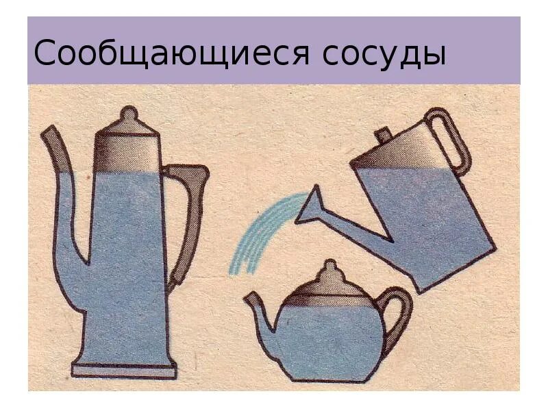 Применение рисунка. Сообщающиеся сосуды. Соблюдающиесия сосуды. Принцип сообщающихся сосудов в быту. Сообщающиеся сосуды чайник.