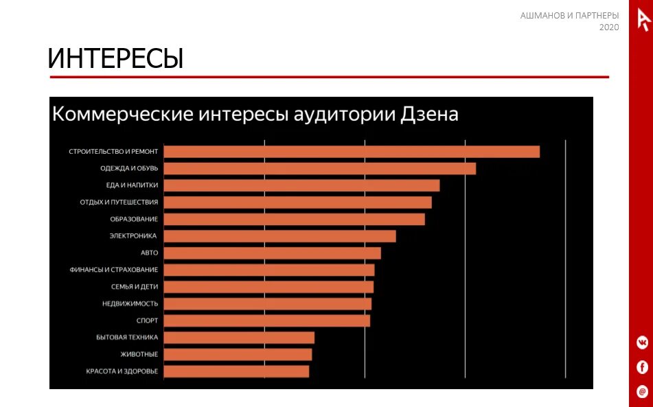 Аудитория Яндекса статистика. Интересы аудитории.