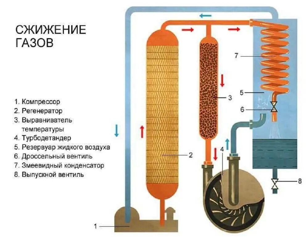 Установка для сжижения водорода. Сжижение газов. Прибор для сжижения газа. Машина сжижения воздуха. Как сжижают природный