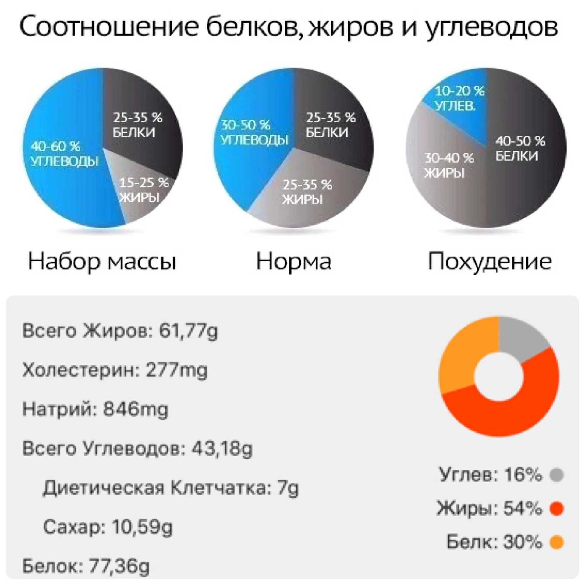 Количество белка жира и углеводов в день. Соотношение белков жиров и углеводов в процентах. Сколько белков жиров углеводов для массы. Соотношение белка углеводов и жиров для похудения. Соотношение БЖУ для набора веса.