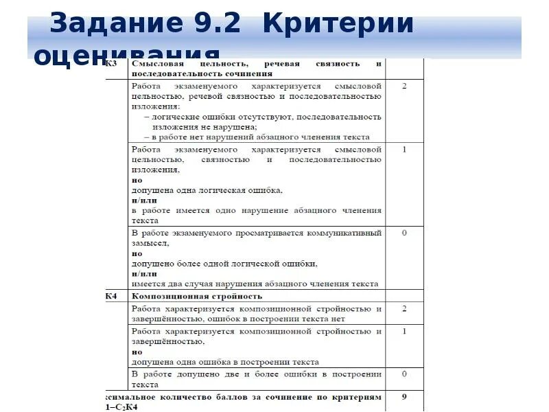 Образец 13.3 огэ. Критерии оценивания ОГЭ по русскому сочинение 9.2. Рус 9 класс ОГЭ критерии оценивания. Критерии оценивания сочинения ОГЭ 9.2 по русскому языку. Критерии 9.1 сочинение ОГЭ.