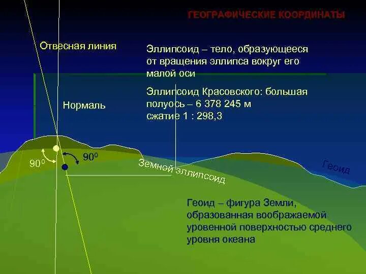 Отвесная линия. Отвесная линия в геодезии это. Нормаль и отвесная линия в геодезии. Уклонение отвесной линии в геодезии.