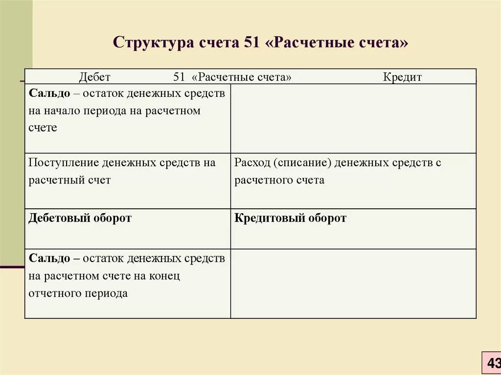 51 счет остаток. Структура счета 51. Структура счета 51 расчетные счета. Охарактеризовать счет 51. Счет 51 расчетный счет.