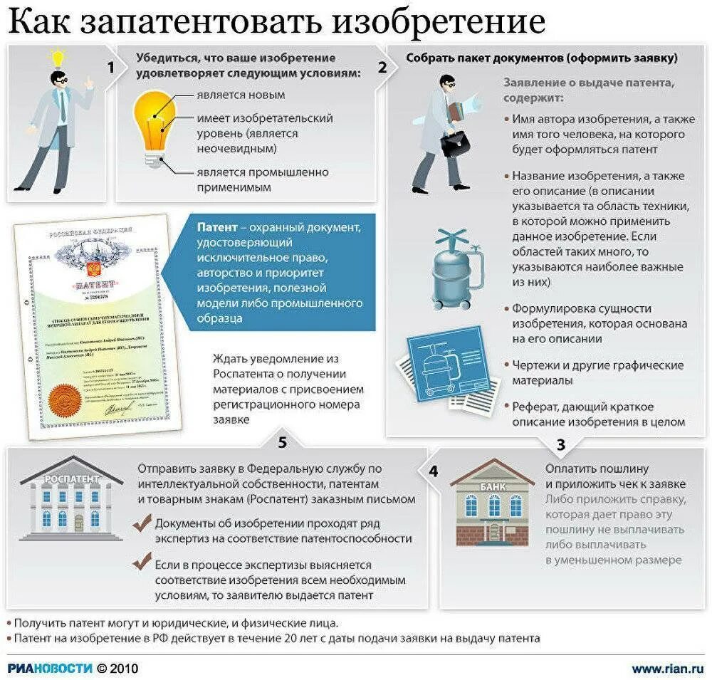 Схема получения патента на изобретение. Запатентованные изобретения. Как запатентовать изобретение. Как оформляется патент.