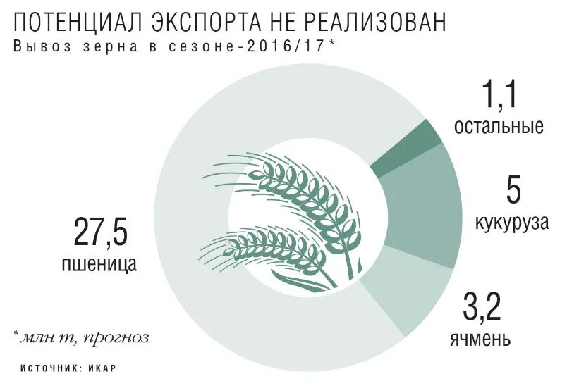 Диаграмма пшеницы. Распределение злаковых в мире. Как найти долю пшеницы в урожае зерновых.