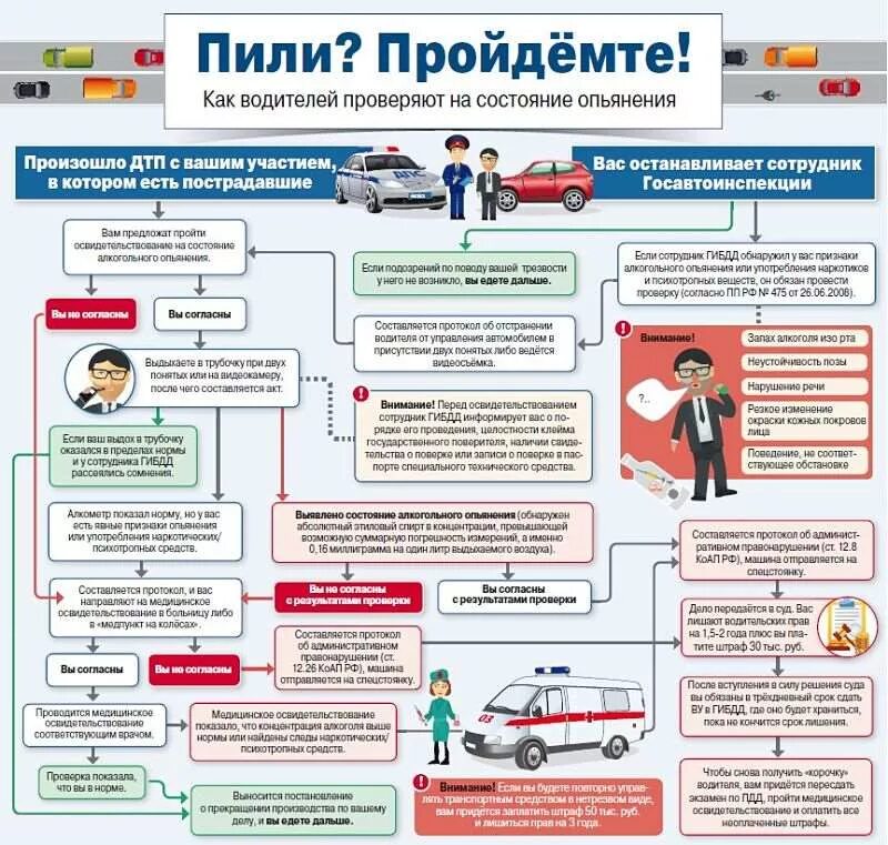 Сколько проходят безопасность. Проведение медицинского освидетельствования на состояние опьянения. Порядок освидетельствования на состояние алкогольного опьянения. Алгоритм освидетельствования на алкогольное опьянение. Схема действий при ДТП.