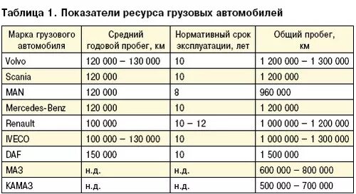 Сколько получают дальнобойщики в месяц. Средняя зарплата дальнобойщика. Сколько зарабатывают дальнобойщики. Сколько получают дальнобойщики. Годовой пробег автомобиля.