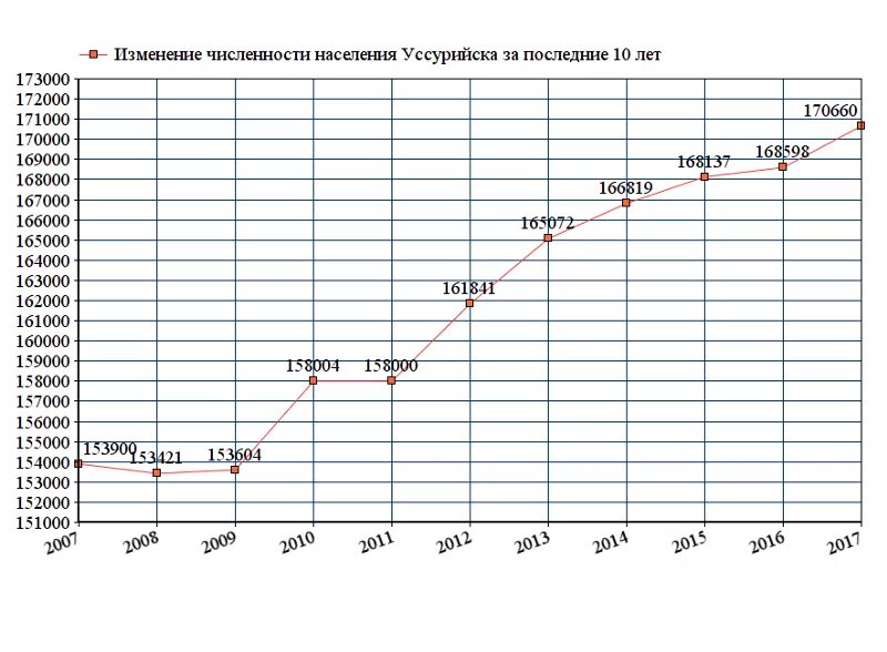 На сколько человек изменилась численность населения. График изменения численности населения в Москве. График изменения численности населения в СПБ. График населения Сочи.