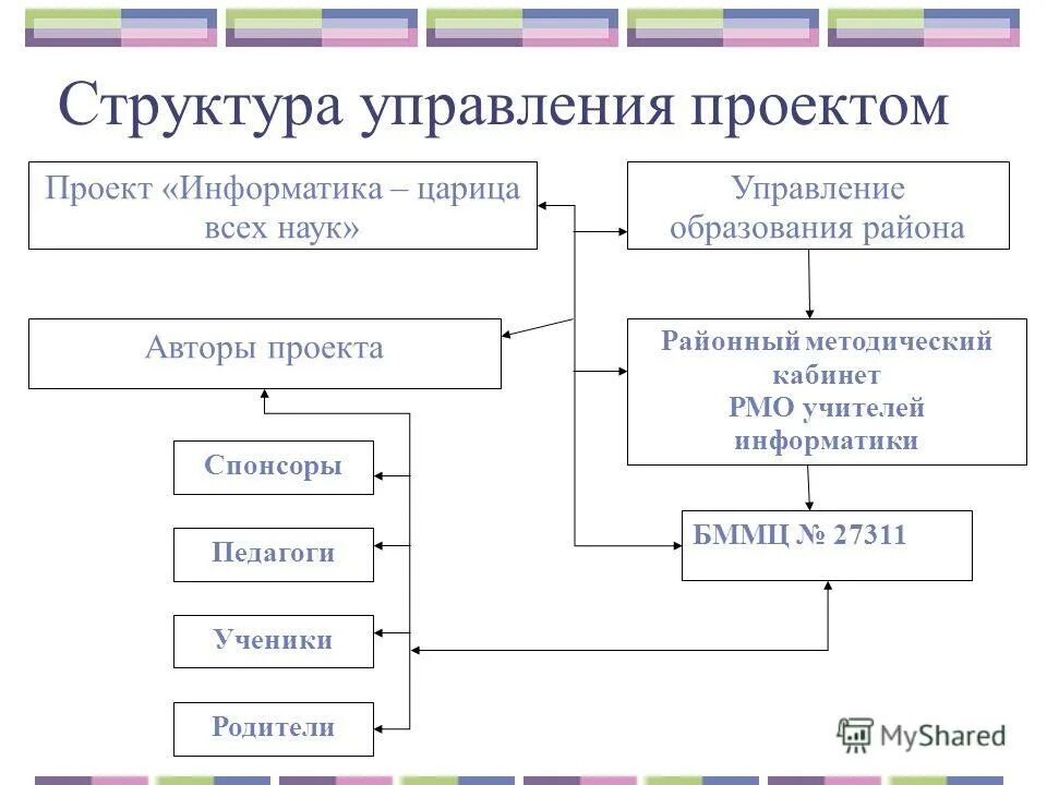 Сообщение по информатике 11 класс. Цель работы как сформулировать. Темы для проекта по информатике. Презентация по информатике на тему умный дом. Темы для индивидуального проекта информатика.