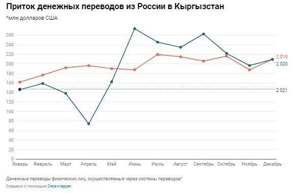 Кыргызстан денежные переводы. Приток денежных переводов в Кыргызстан. Миграция в Кыргызстане. Статистика миграции Кыргызстана. Перевести деньги в кыргызстан из россии