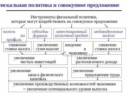 Фискальная политика инструменты