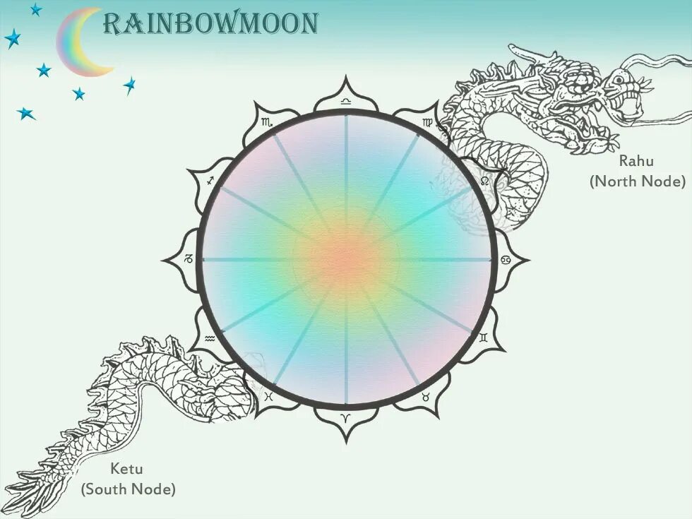 Карта кармических узлов. Раху и кету дракон. Раху и кету голова и хвост дракона. Кету изображение. Планеты Раху и кету в астрологии.