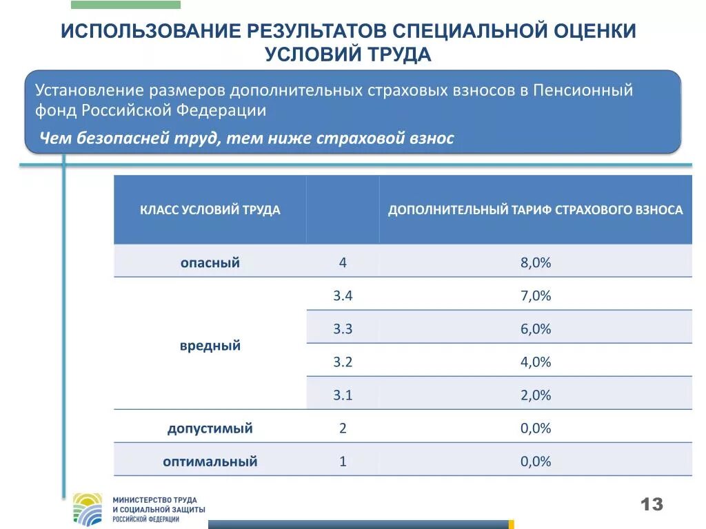 Первый класс условий труда это. Классы условий труда 3.3. Специальная оценка условий труда классы. Класс оценки условий труда СОУТ. Спецоценка условий труда 3.1 класс.