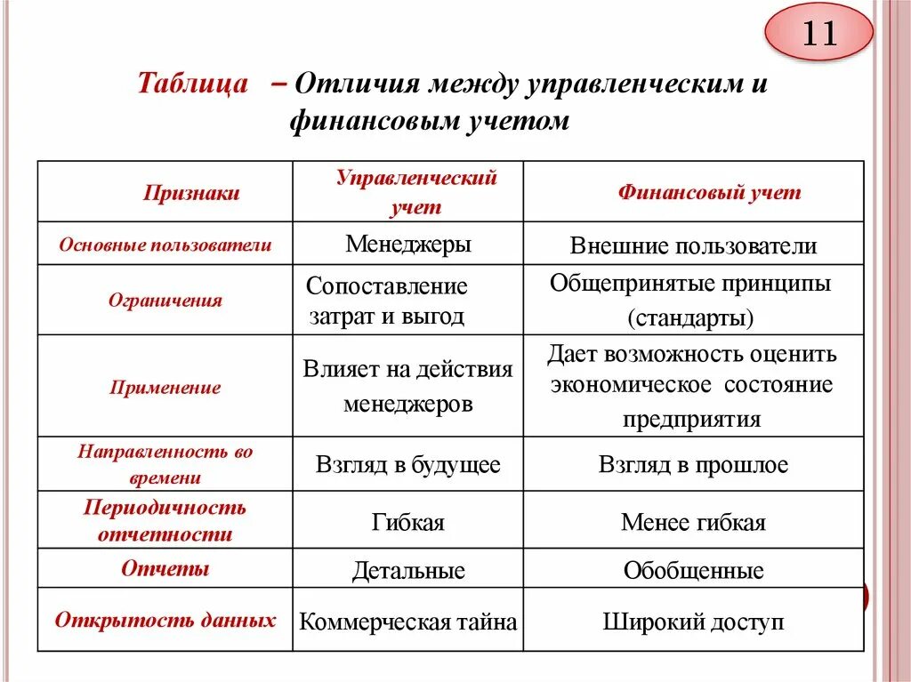 Признаки учета результатов. Отличительные признаки финансового и управленческого учета. Отличительный признак управленческого учёта. Различия финансового и управленческого учета. Таблица о сходствах и различиях финансового и управленческого учета.