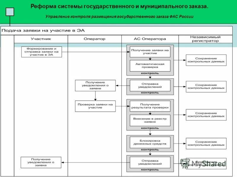 Государственный заказ формирование