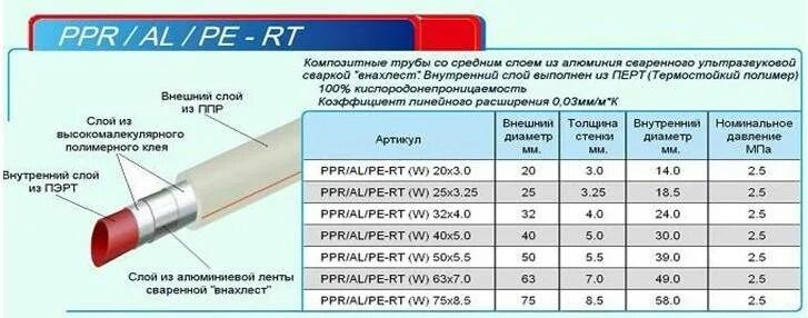 Полипропиленовых труб на сколько