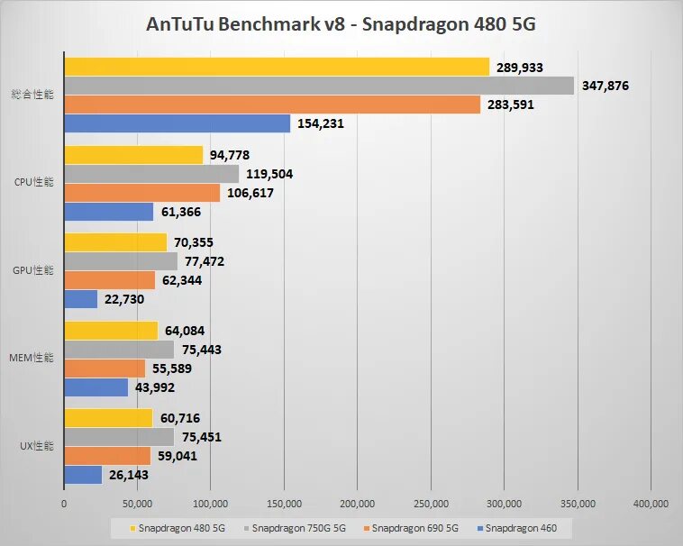 Snapdragon 695 5g ANTUTU. Snapdragon 695 5g. Процессор Snapdragon 695. Snapdragon 750g чип. Snapdragon 778g сравнения