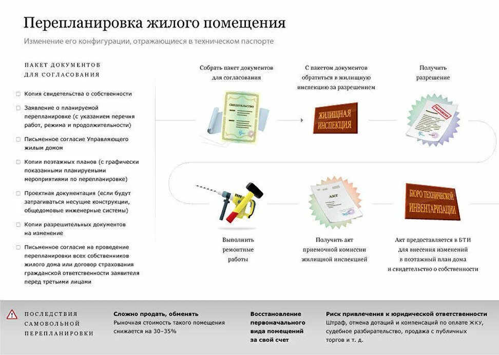 Согласование перепланировки квартиры. Перепланировка жилого помещения документы. Узаконивание перепланировки квартиры. Перепланировка примеры. Схему действий по переустройству и перепланировке.