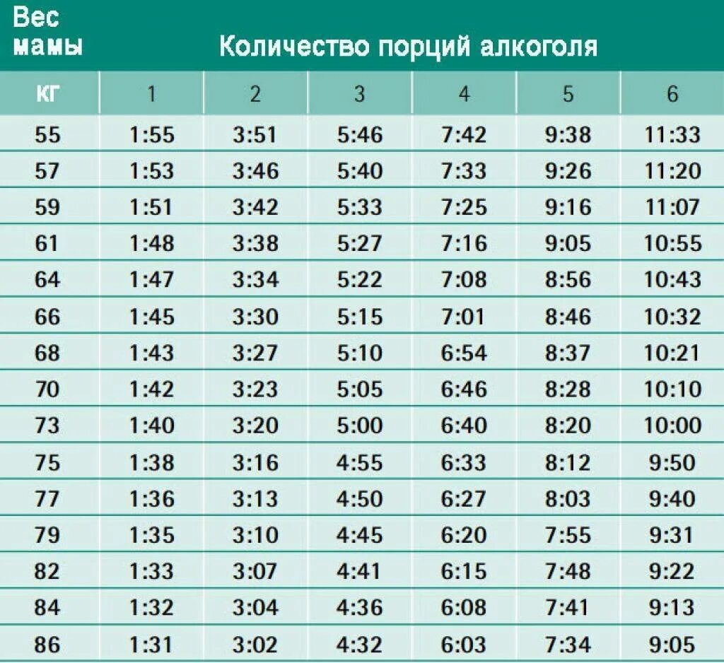 Можно ли пиво безалкогольное при грудном вскармливании. Алкоголь в грудном молоке таблица.