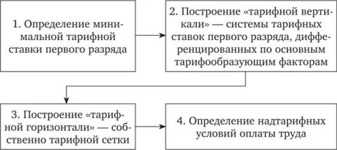 Тарифная заработная плата это
