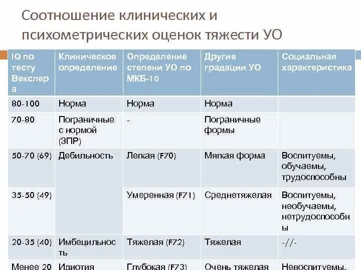 Степени выраженности умственной отсталости. Степени умственной отсталости таблица. Степени умственной отсталости олигофрения. Степени тяжести олигофрении.