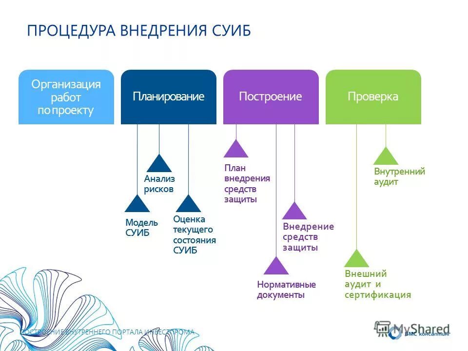 Аудит системы управления. Внедрение системы менеджмента качества. Алгоритм внедрения смк на предприятии. Процедура внедрения по. План внедрения системы электронного документооборота.