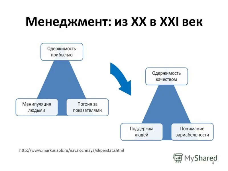 Менеджмент. Менеджмент 21 века. Особенности менеджмента 21 века. Концепция менеджмента в XXI веке.