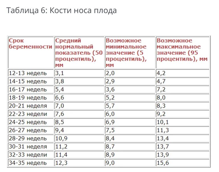 Носовая кость в 12 недель норма таблица. Нормы в 20 недель беременности норма таблица размер плода. Длина костей носа в 12 недель норма таблица. Носовая кость плода по неделям беременности таблица. Сколько будет 18 недель