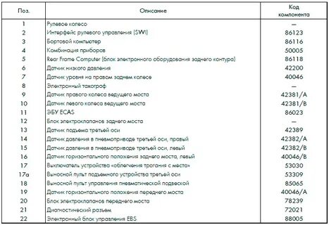 Ошибки ивеко