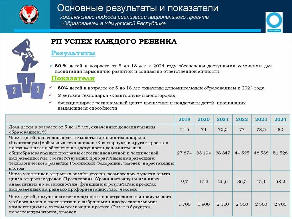 К целевым показателям национального проекта образование относится. Показатели национального проекта образование. Что такое основные показатели национального проекта. Проект успех каждого ребенка национального проекта образование. Национальный проект образование итоги.