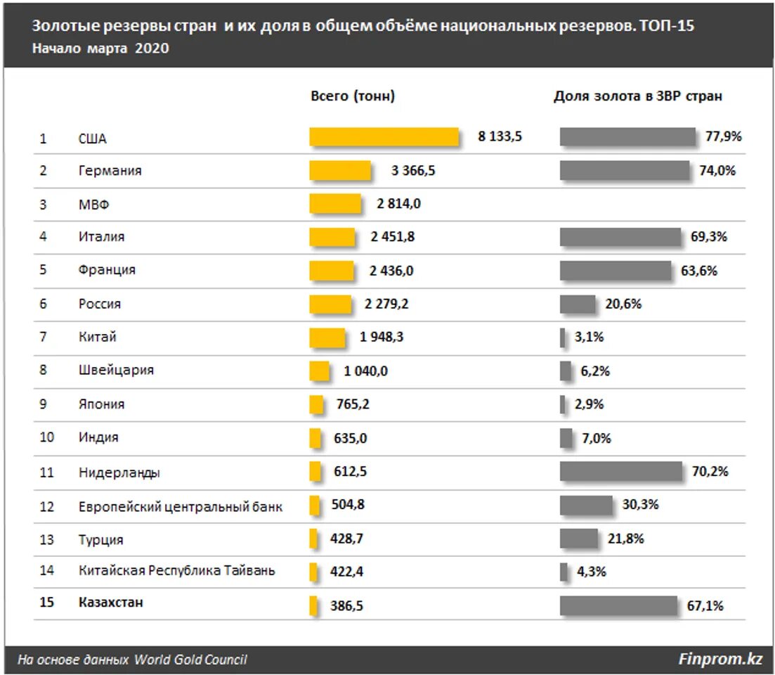 Страны богатые золотом. Запасы золота по странам. Список стран по запасам золота.