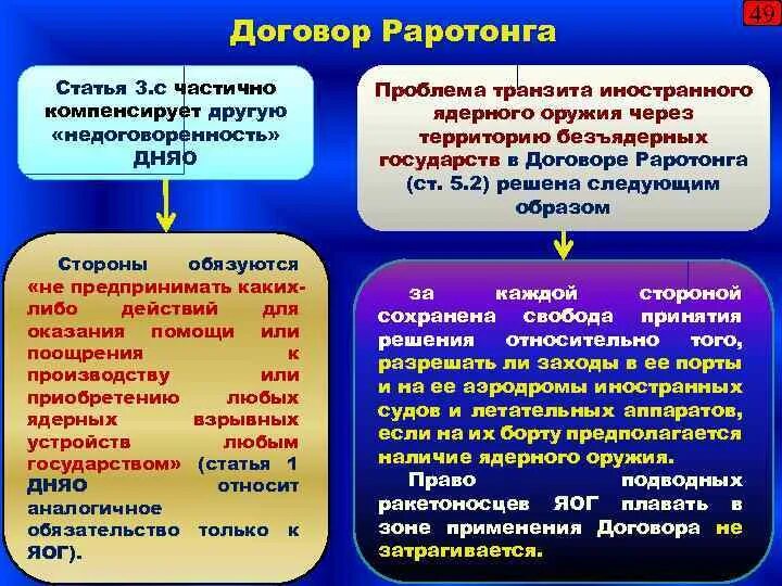 Проблема транзита. Договор Раротонга. Договоры о безъядерных зонах. Безъядерные зоны в международном праве. Договор Раротонга страны участники.