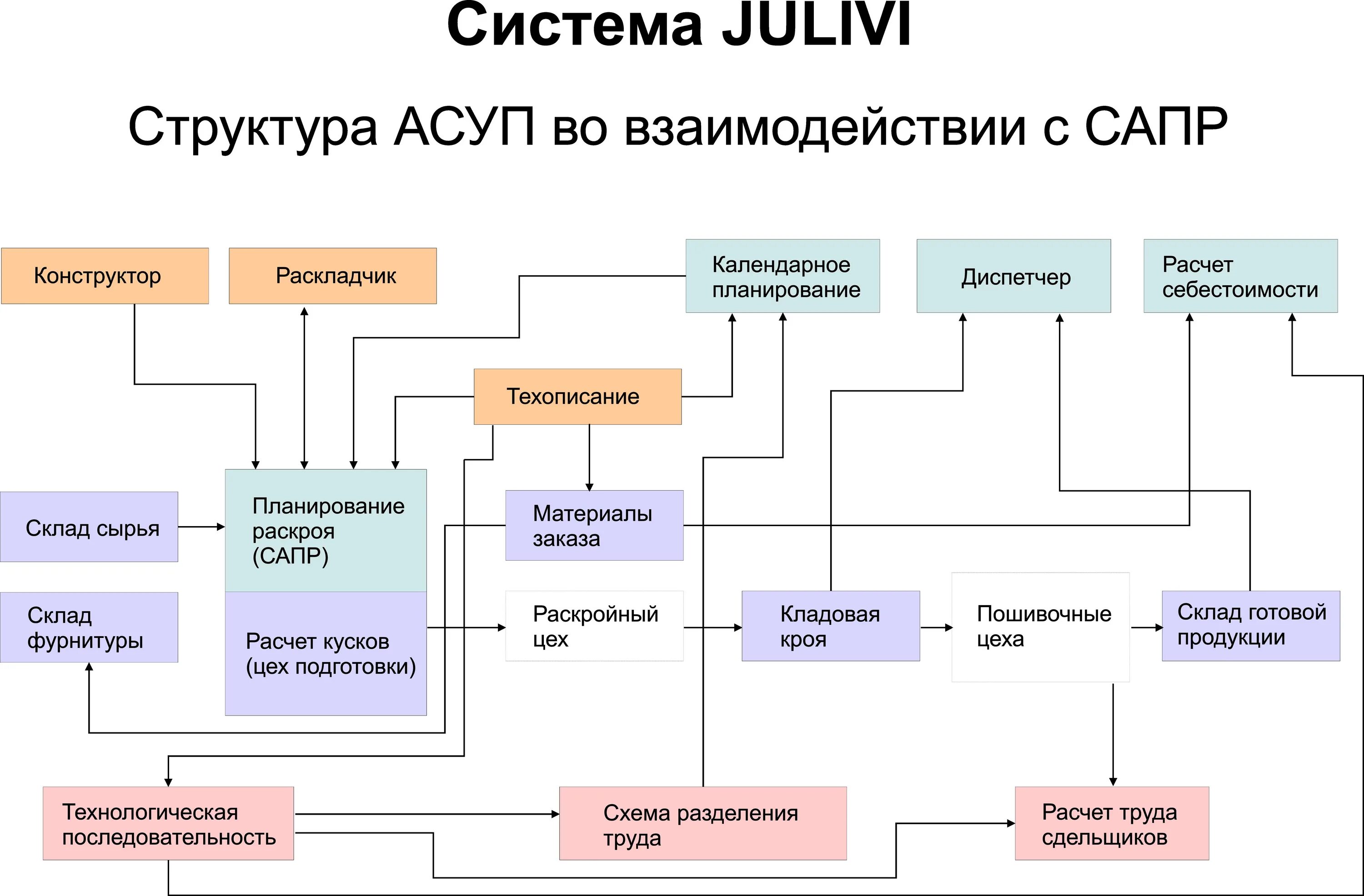 Швейная фабрика схема