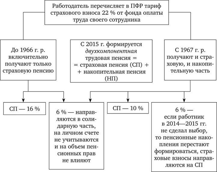 Назначение трудовых пенсий осуществляется. Схема структуры страховых пенсий. схема структуры трудовых пенсий. структура и размер трудовой пенсии по старости. структура страховой пенсии по старости.