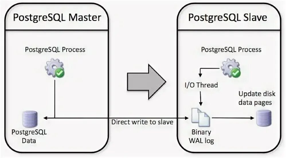 Postgresql is null. Postgresql master slave репликация. master slave репликация. postgresql master slave. postgres replication.
