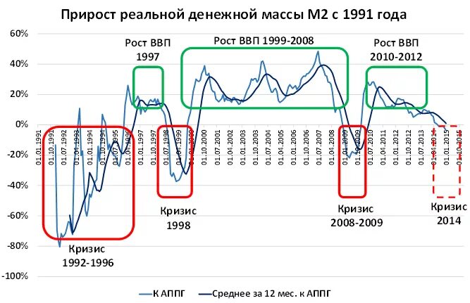 Кризисы в россии таблица Интересная статистика по кризисам. Мы выживем :): ketiiiiiiii ЖЖ