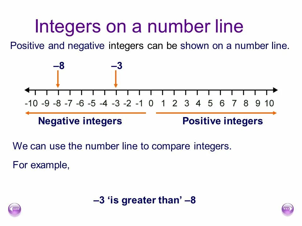 Целое число между 0 и 1. Negative and positive integers. Positive and negative numbers. Integer number line positive negative integer. Negative and positive numbers line.